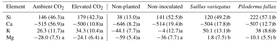 Table 2. Mean total elemental losses in column leachate (total µmol per column). Values in parentheses are standard errors of the mean;values paired with different letters are signiﬁcantly different (p<0.05) either between planted columns with ambient and elevated CO2 (lefthalf of table) or between biological treatments (right half of table).