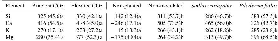 Table 5. Total weathering (µmol) losses for Ca, K, Mg, and Si (average per column). Total weathering = leachate + �Ec + seedling up-take − nutrient additions