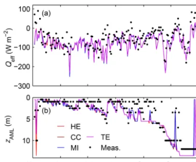 Figure 2. (a) Daily effective surface heat ﬂuxes (Wm−2) simulatedwith each GEM and calculated on the basis of heat ﬂux measure-ments