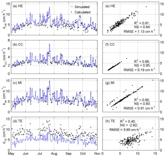 Table 3. Total and monthly averages of simulated and calculatedCO2 ﬂuxes (µmolm−2 s−1) in May–October 2013 obtained withdifferent gas exchange models