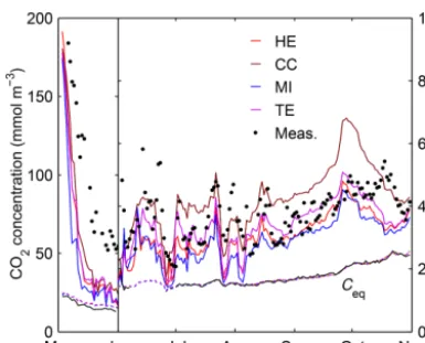Figure 4. Simulated COtration and surface water temperature (solid black line). Note thelines) and calculated from the measured atmospheric COlayer (0–0.5 m) obtained with each GEM and the daily averages ofthe automatic measurements at 0.2 m in Lake Kuivaj