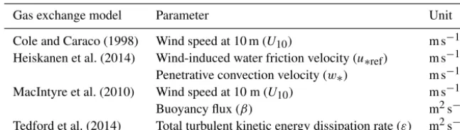 Table 1. Parameters used in the parameterizations of the gas transfer velocity in the gas exchange models by Cole and Caraco (1998),Heiskanen et al