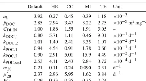 Table 2. Calibrated model parameters for the different versions ofMyLake C application to Lake Kuivajärvi with different incorpo-rated gas exchange models (HE: Heiskanen et al., 2014, CC: Coleand Caraco, 1998, MI: MacIntyre et al., 2010, TE: Tedford et al.