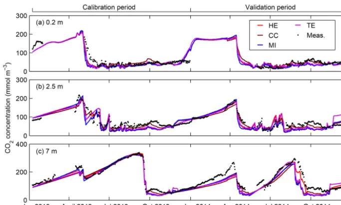 Figure 1. Simulation results for COconcentration measurements at the depths of2 concentration with each GEM (mmolm−3) versus the daily averages of automatic high-frequency CO2 (a) 0.2 m, (b) 2.5 m, and (c) 7.0 m in Lake Kuivajärvi during the calibration year 2013 and thevalidation year 2014.
