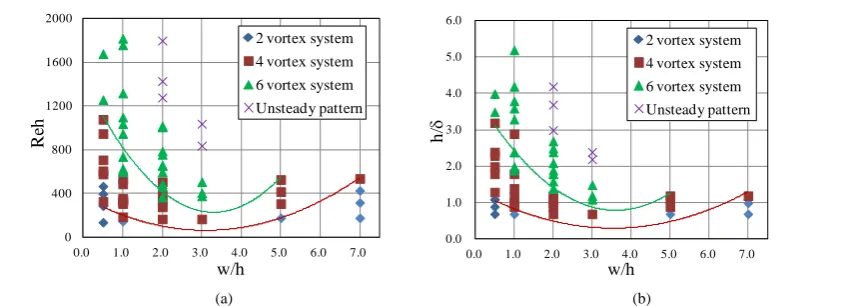 Figure 6. Classification map of necklace vortex system for various aspect ratios: (a) Reynolds number Reh range; (b) Rela-tive height h/δ range