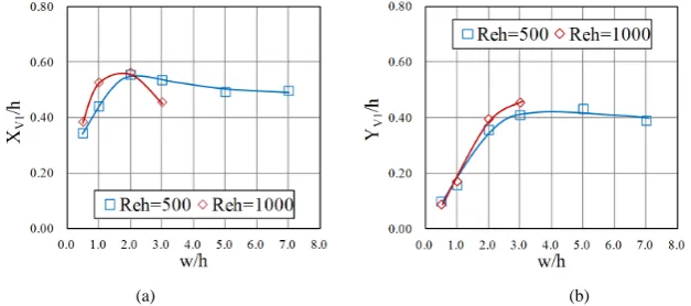 Figure 8. The y-direction vortex position length YV1 for Reynolds number Reh: (a) w/h = 0.5 and 1.0; (b) w/h ≥ 2.0