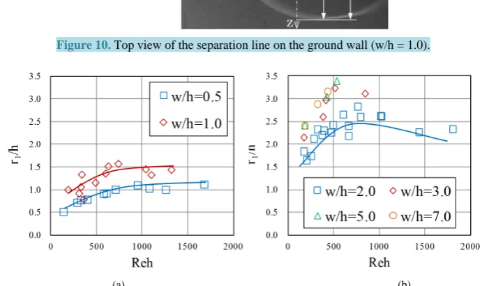 Figure 10. Top view of the separation line on the ground wall (w/h = 1.0). 