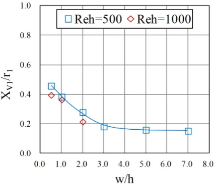 Figure 13. The x-direction separation length r1 for various aspect ratios at Reh = 500 and 1000: (a) r1/h; (b) r3/h.