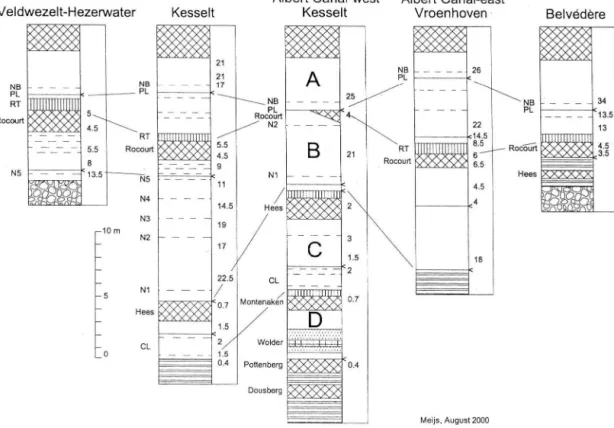 Fig. 3:  M o d e l , showing the proposed litho-pedological relations  b e t w e e n the most  i m p o r t a n t loess sections
