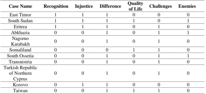 Table 3: Dichotomized data 