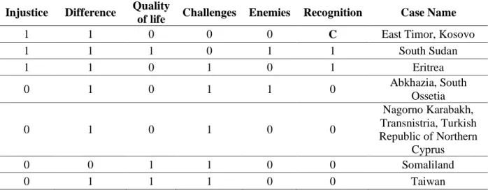 Table 5: Boolean minimization formula for [1] outcome (RECOGNITION)  Boolean minimization formula  Raw 