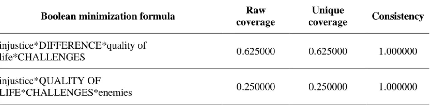 Table 6: Boolean minimization formula for [0] outcome (non-recognition)  Boolean minimization formula  Raw 