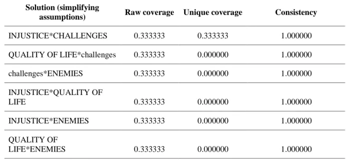 Table 7: Minimization with logical remainders for [1] outcome (RECOGNITION)  Solution (simplifying 