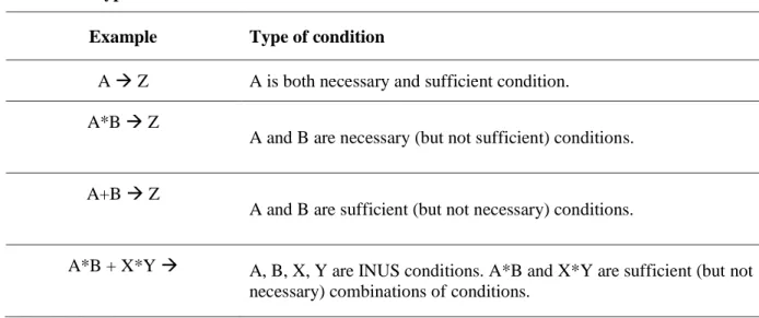 Table 13: Types of conditions 