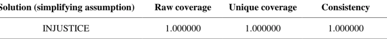 Table 14: Boolean minimization formula for [1] outcome (RECOGNITION), excluding case of  Kosovo 