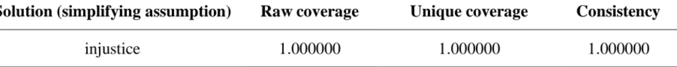 Table 19: Minimization with logical remainders for [0] outcome (non-recognition), excluding  case of Kosovo  