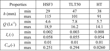 Table 1. Properties of sediments 