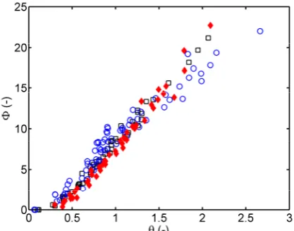 Figure 6.  parameter. Legend: blue cylinders - HSF3, black squares - Dimensionless discharge of sediment versus Shields TLT50, red full diamonds – HT