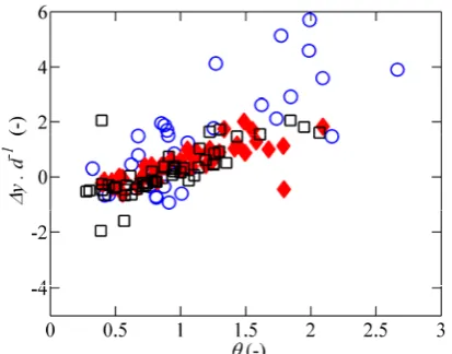 Figure 10 shows the same experimental results expressed as the bed roughness wall. It demonstrates that the bed roughness considerably increases with the Shields parameter if ks for the logarithmic law of the � exceeds the threshold value of one due to the