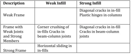 Table 1: Modes of failure of masonry in-filled RC frames 