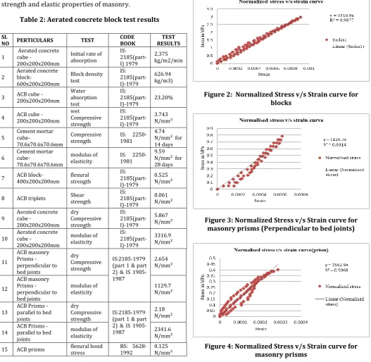 Table 2: Aerated concrete block test results 