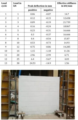 Table 3: Shows the peak deflection and effective stiffness for each cycle of load 