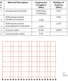 Table 4: Properties used for FE analysis 