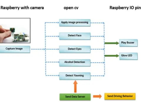 Fig.1- Architecture diagram of proposed System 