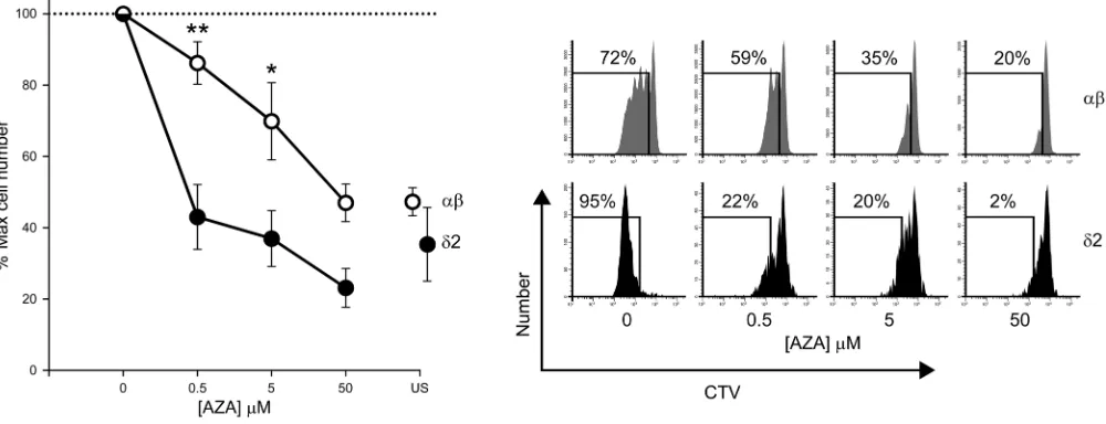 Figure 4. Activated human Vδmethyl-2-buten-4-yl 4-diphosphate, tebu-bio, Peterborough, UK) together with anti-CD2/3/28 beads to activate conventional T cells (Miltenyi Biotec) in the presence of 0-50 2 T cells are highly sensitive to AZA exposure