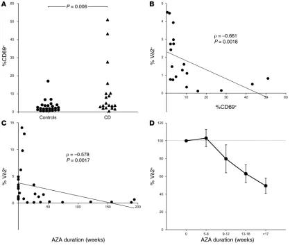 Figure 6. Activation and depletion of Vδ2 T cells in AZA-treated CD. (A–B) An analysis of CD patients with inactive disease (CDAI < 150; n = 19) indi-cated that the proportion of CD69+-activated Vδ2 T cells in the circulation was significantly enhanced com