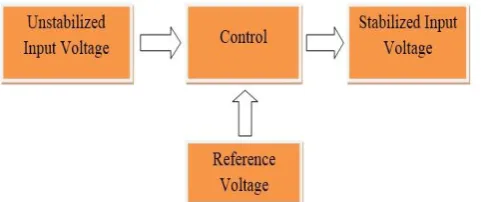 Fig -2. Block Diagram of Static Voltage Stabilizer 