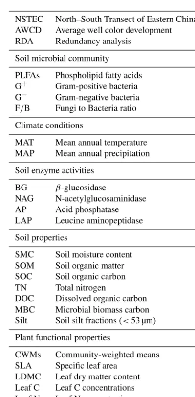 Table A1. Abbreviations.