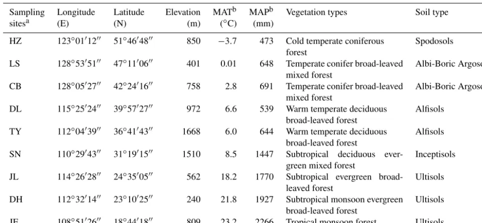 Table 2. Soil properties of different sampling sites.