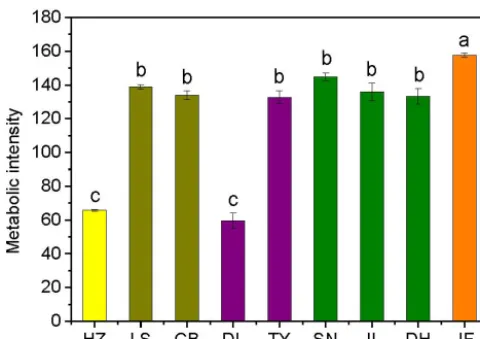 Figure 2. Variations in soil microbial substrate use during a 240 hincubation for the nine forests