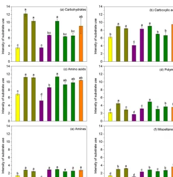 Table 3. Functional diversity of soil microbial communities in forest ecosystems along the NSTEC.