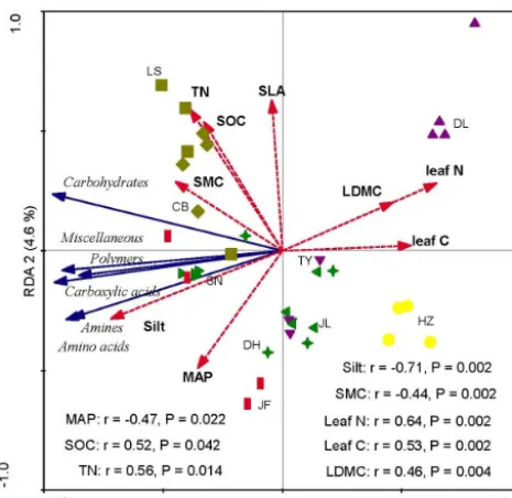 Figure 4. Redundancy analysis (RDA) ordination biplot of soil mi-crobial carbon sources use efﬁciency and environmental properties.The representatives of different colors are shown in Fig