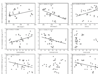 Figure 5. The heatmap of the Pearson’s correlation coefﬁcients between the use of individual substrates and microbial PLFAs and soilGenzyme activities