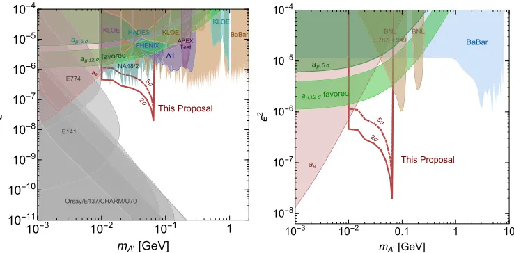 Figure 1. Current experimental bounds[5] on the dark photon mass MA′ and the square of the coupling constantto electrons and positrons, ε2