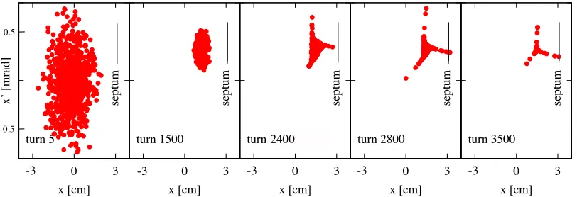 Figure 3. Beam phase space in the synchrotron at ﬁve points during the acceleration and extraction cycle