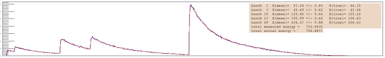 Figure 6. Pulse train after digitization, for 100 beam bunches (16 μs). Vertical axis is in photoelectrons per 20 nsbin; successive beam bunches are separated by 8 bins.