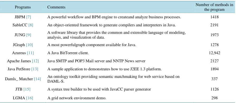 Table 1. Summary of analyzed programs.                                                                         