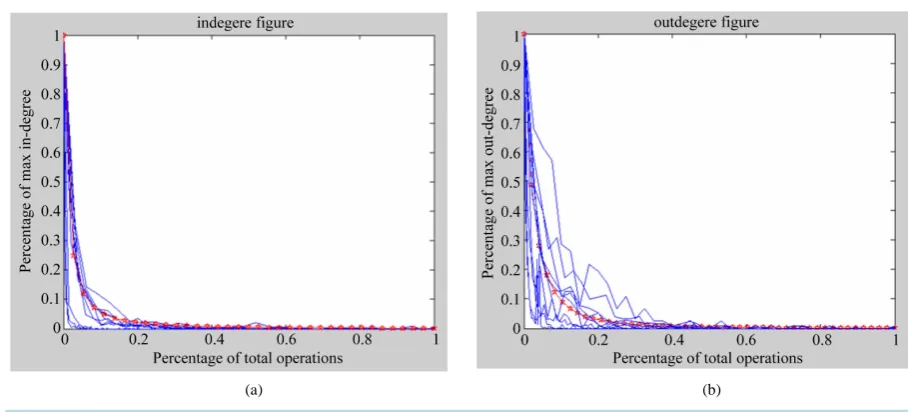 Figure 1. (a) In-degree Distribution (γ = 1.6); (b) Out-degree Distribution (γ = 2.1)