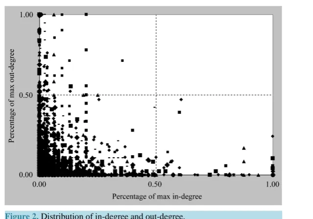 Figure 2. Distribution of in-degree and out-degree.                       