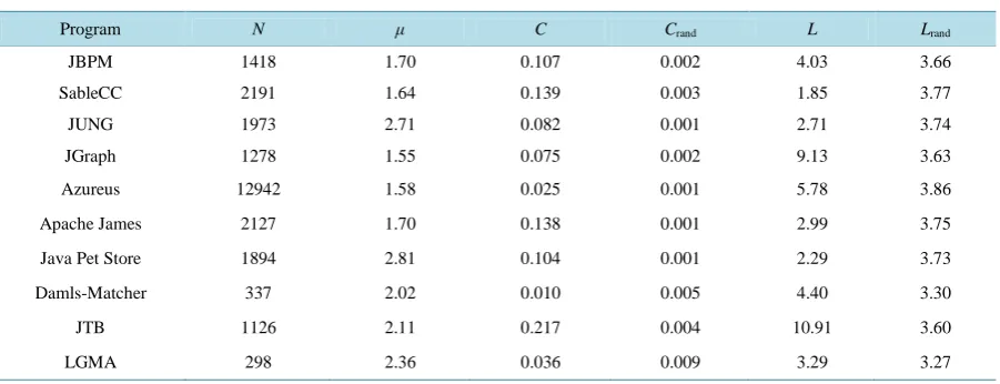 Table 2. Clustering coefficient and average shortest path in call-graph and random network