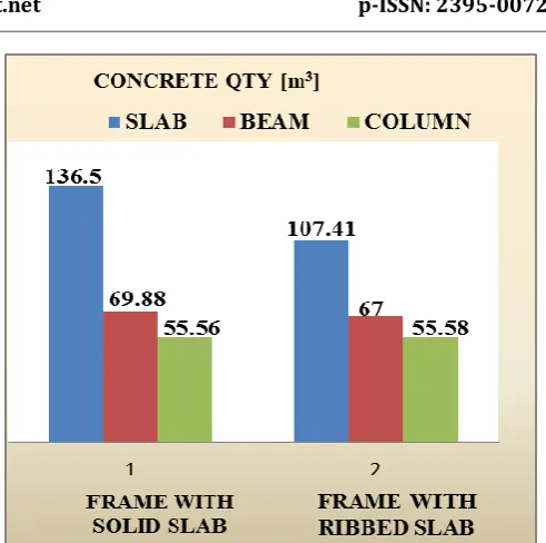 Fig-3 Result of Comparison of Total Volume of concrete between Frame with Solid and Ribbed Slab  