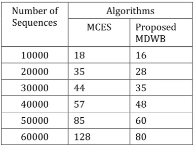 Table 1 Time taken for Motif Discover in MCES vs MDWB   