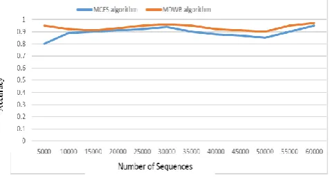Fig 2. Difference between number of sequence vs Running  time (Seconds)  