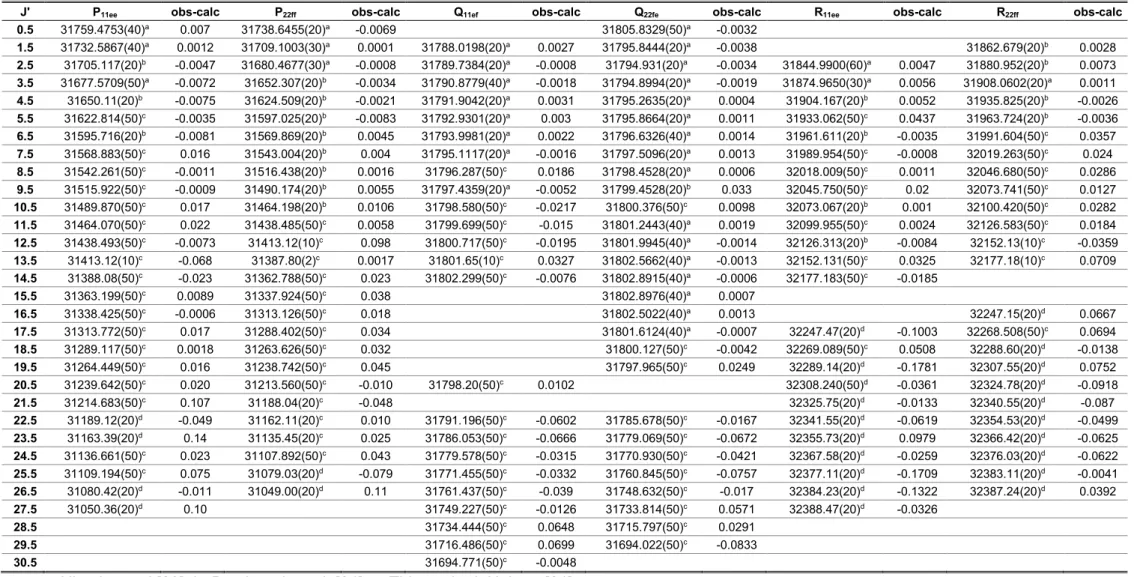 Table 3: Measured transition frequencies of the 0-0 vibronic band of the C 2 Σ + -X 2 Π transition of CH (in cm -1 )