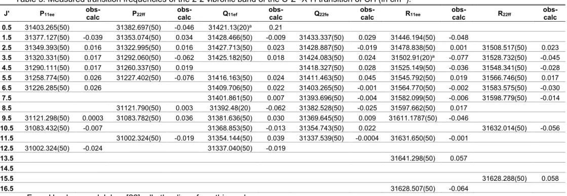 Table 5: Measured transition frequencies of the 2-2 vibronic band of the C 2 Σ + -X 2 Π transition of CH (in cm -1 )