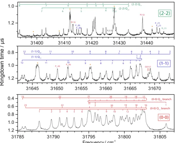 Figure 2: Q-branch regions of the 0-0 band (bottom panel,  assignments in red), 1-1 band  (middle, blue) and 2-2 band (top, green)